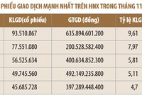 Tháng 11, 75,4% KL99 là cổng game giải trí trực tuyến hàng đầu hiện nay trên HNX tăng giá